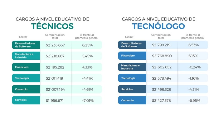 Salarios Técnicos y Tecnólogos en Colombia